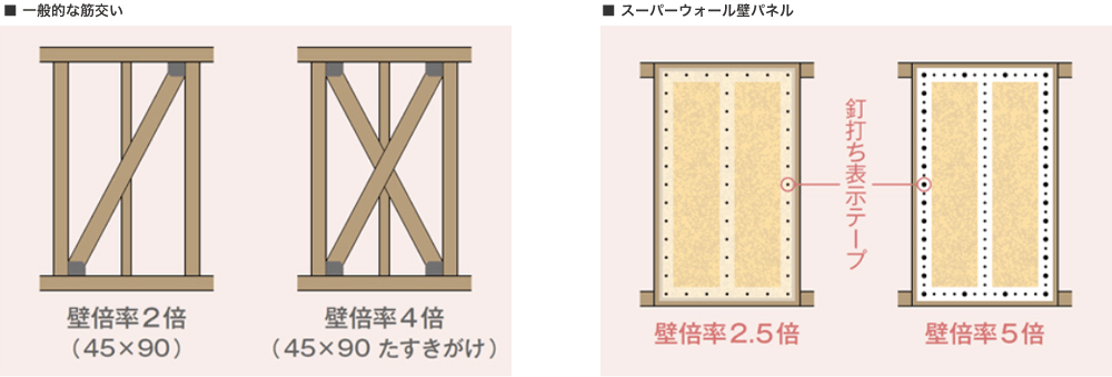 【壁倍率施工イメージ】左：一般的な筋交い。右：スーパーウォールパネル